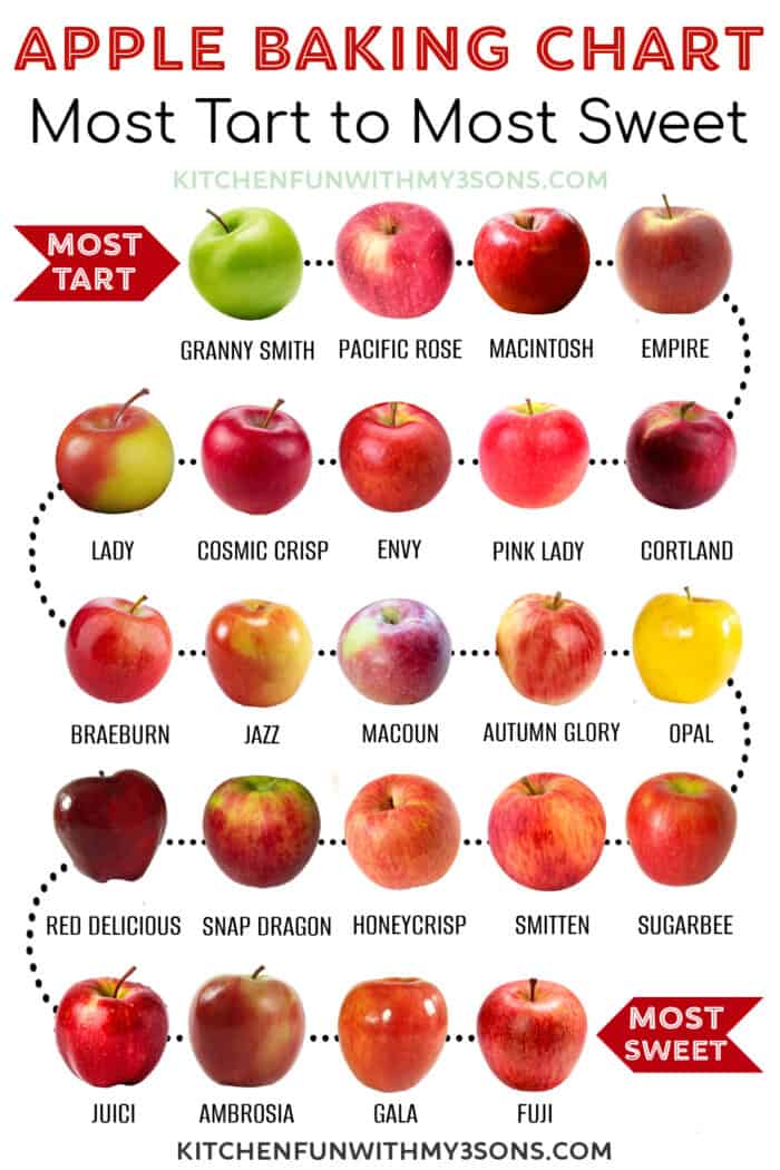 Different Varieties of Apples based on Sweetness