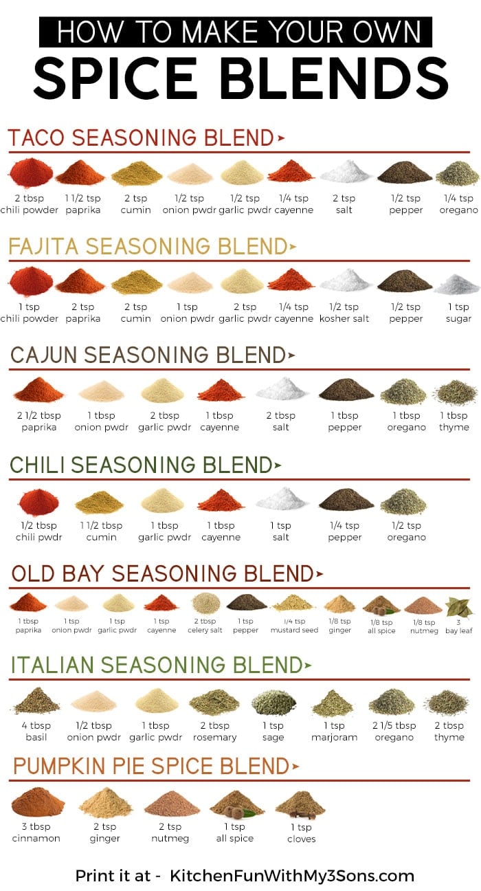 I. Introduction to DIY Spice Blends